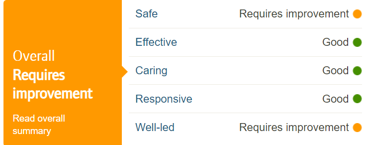 Bank Close House care home Chesterfield CQC report 2021